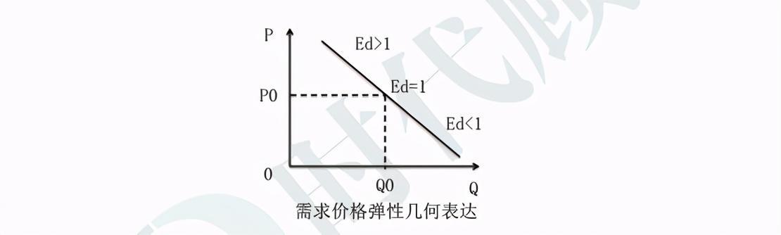 需求价格弹性曲线图图片