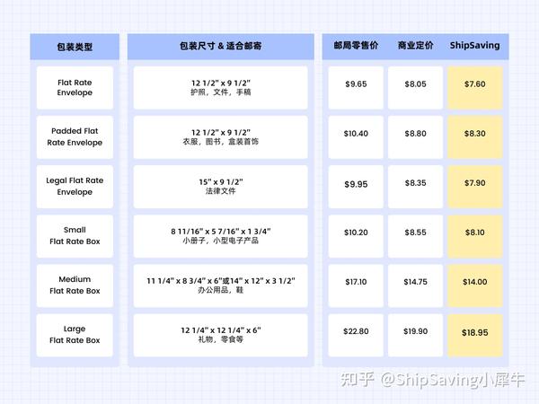 快递干货 1分钟搞懂usps Flat Rate是什么 Shipsaving 知乎