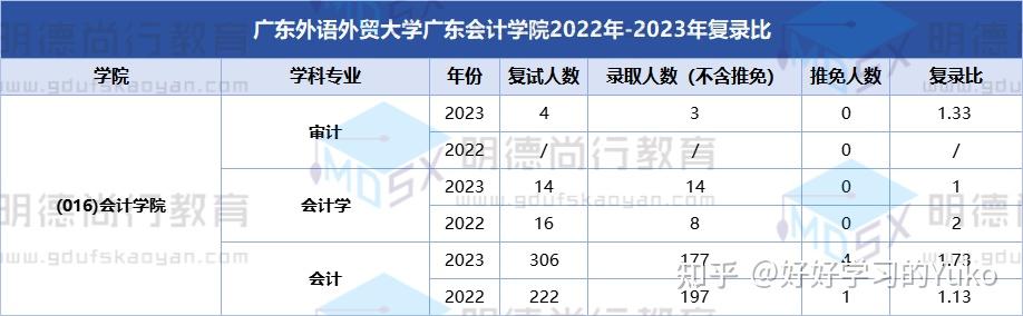 22-23考研广外进复试人数,录取人数及复录比对比