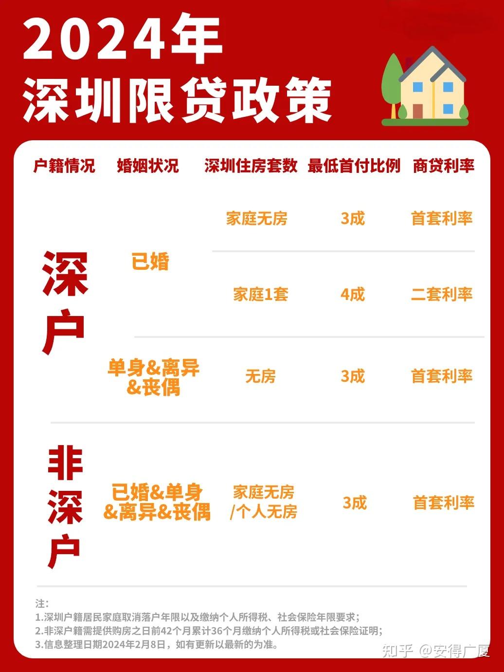 2024年深圳买房政策合集!限购、房贷、限售等,快收藏! - 知乎