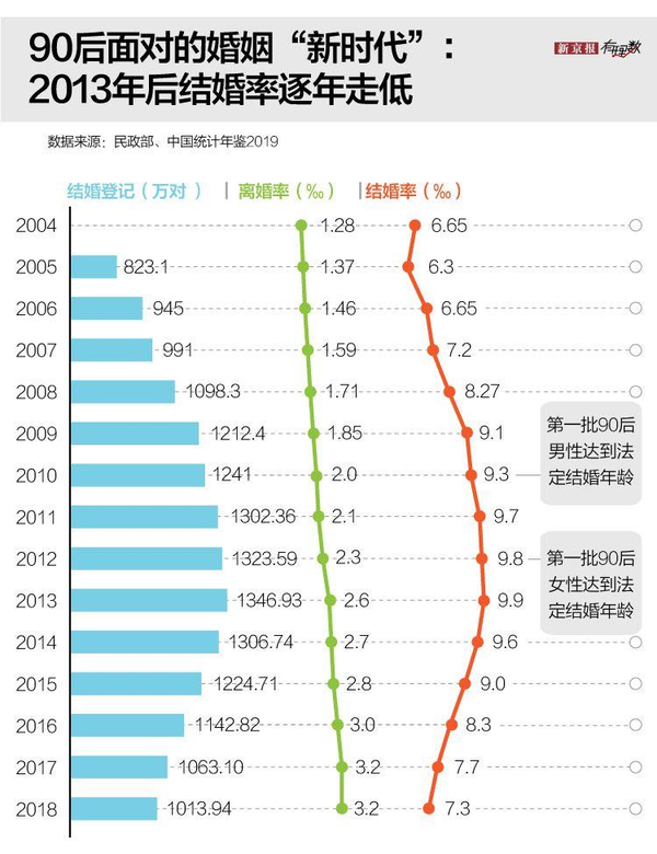 网传 1 7亿90后 结婚率10 他们为什么不愿意结婚 知乎