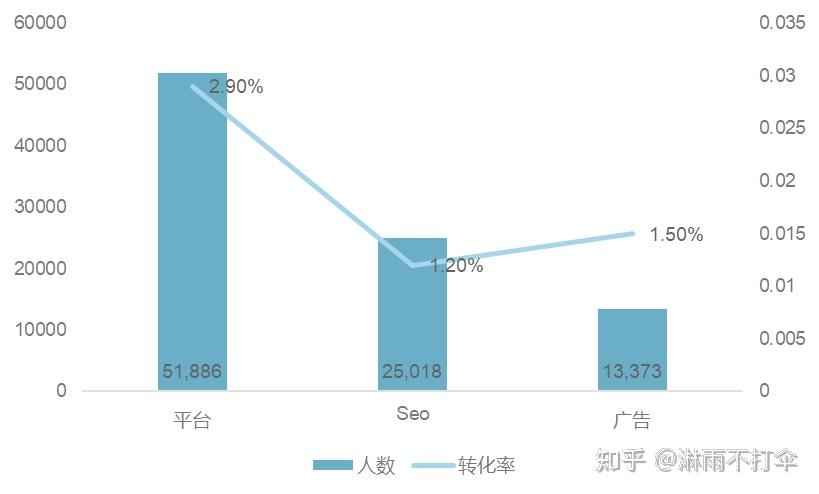 某国际电商转化率下降数据分析