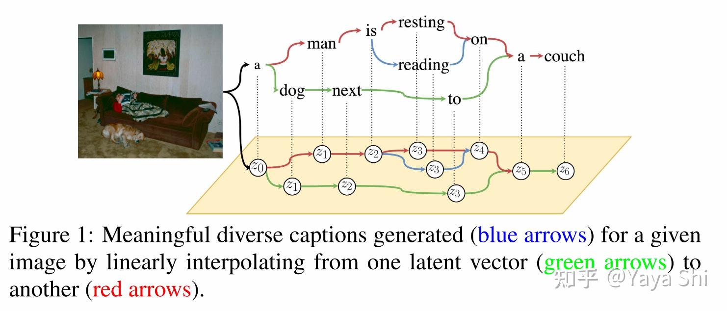  GAN VAE Diverse Captions 