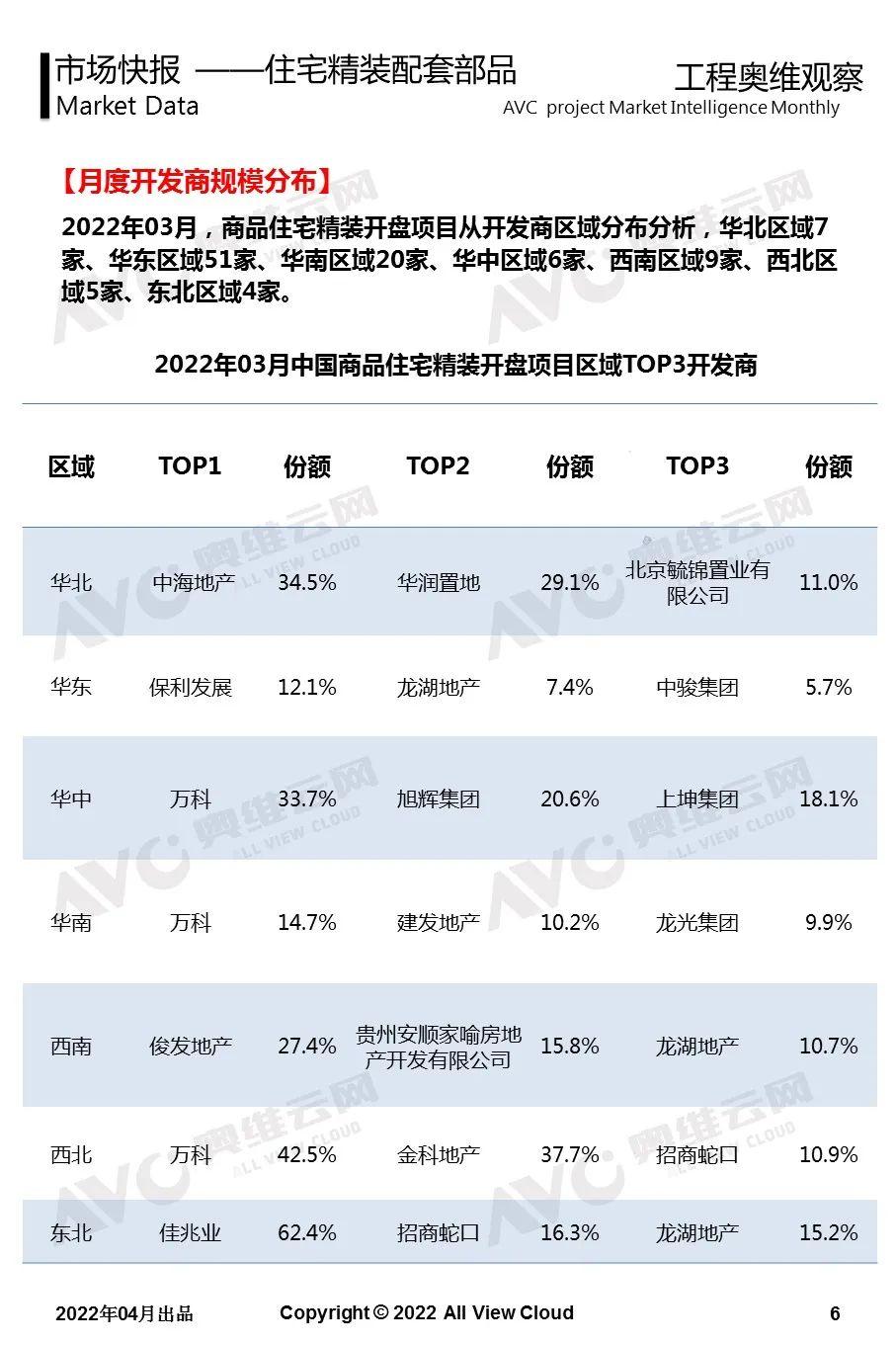 2022年3月精裝工程快報 - 知乎