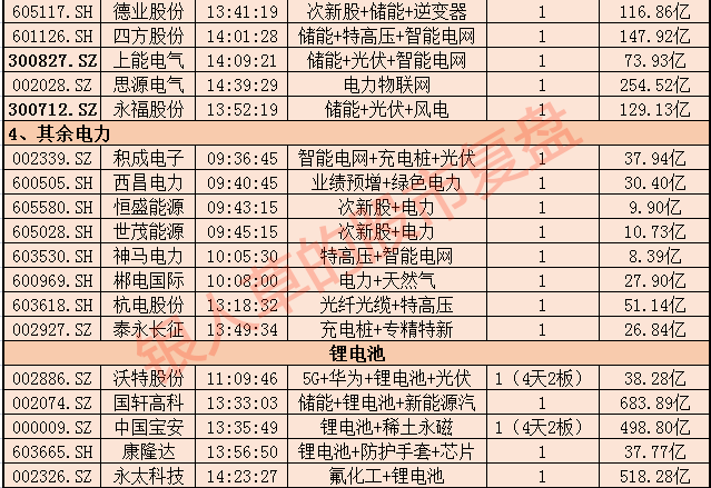 1,今日碳中和板塊爆發,主要集中在儲能,光伏,風電,智能電網等電力相關