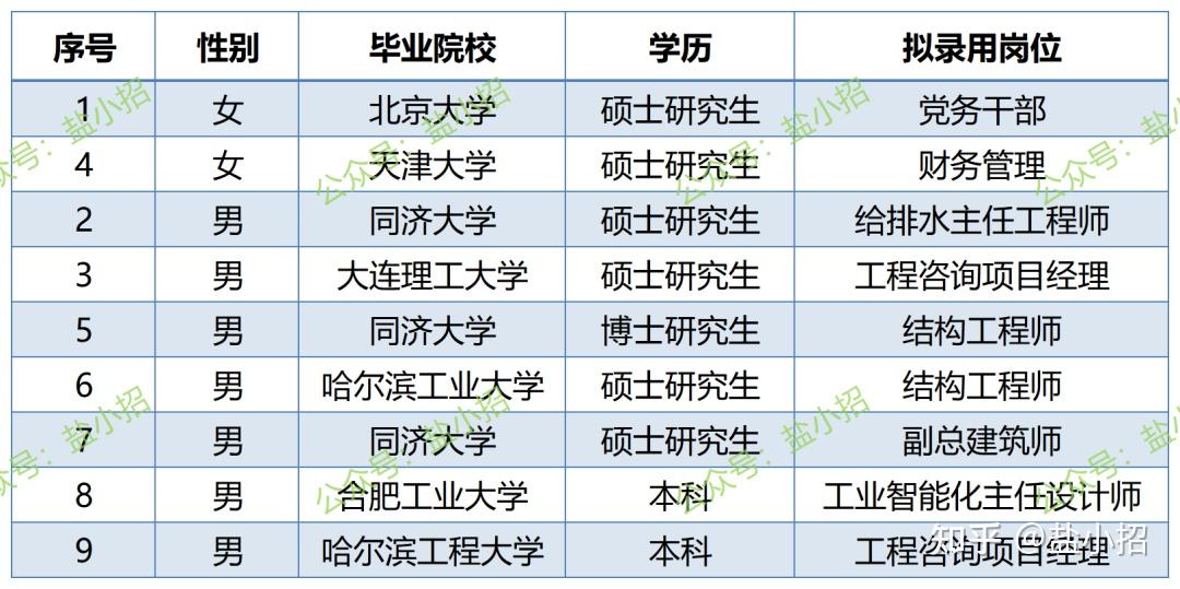 全員985211院校畢業生中國菸草總公司合肥設計院2023招聘分析