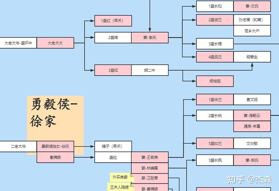 知否(原著)人物关系图