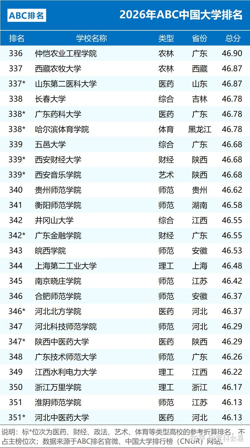 全国中学排名_2026年ABC中国大学排名 公办院校数量统计 民办大学排名情况