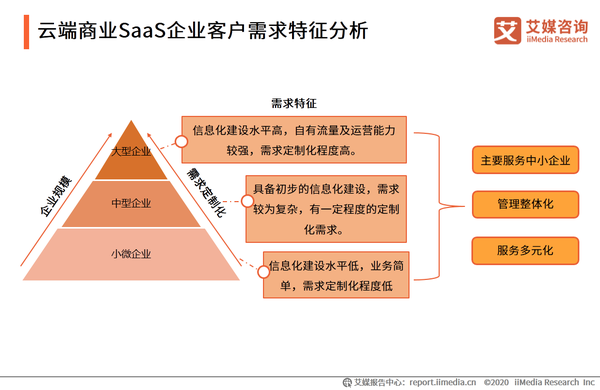 欧宝电竞:2019年中国业务垂直型SaaS市场规模达369亿元30