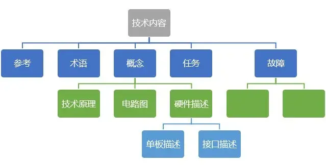 如何设计和管理 dita 内容重用?