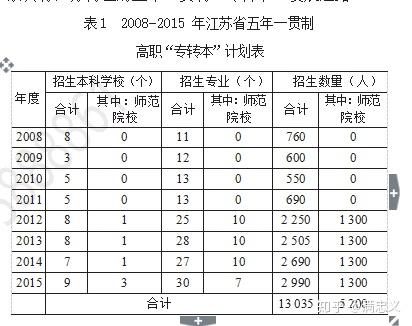 江苏省五年一贯制 专转本 的现状 问题及对策研究 知乎