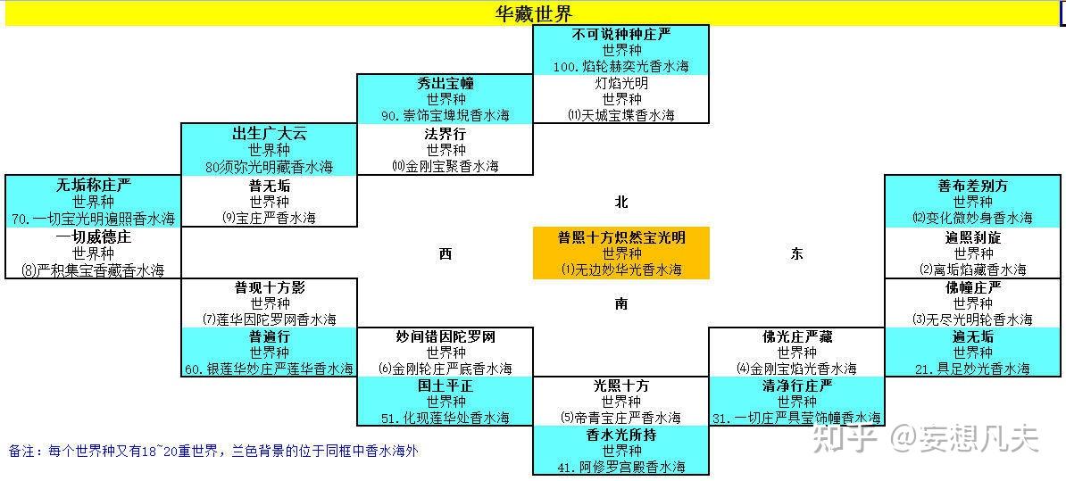 jmp协助制作令人叹为观止的华藏世界结构图