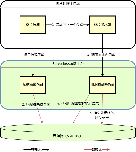 Serverless Streaming：毫秒級流式大檔案處理探秘