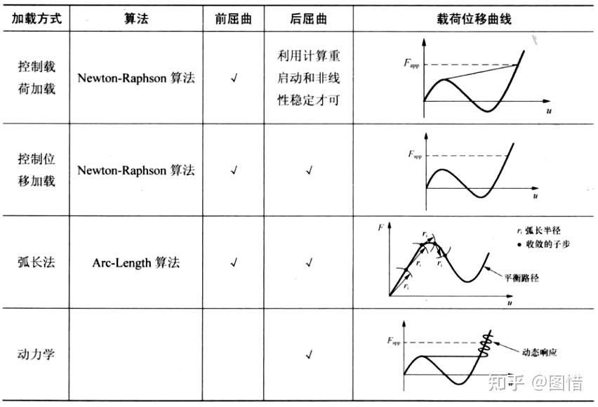 一线工程师总结ansys workbench工程应用之——结构非线性(上):几何非