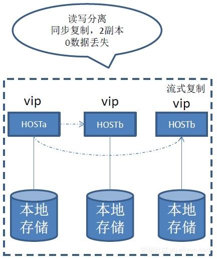 gitlab從刪庫到恢復數據庫備份恢復容災ha的靠譜姿勢