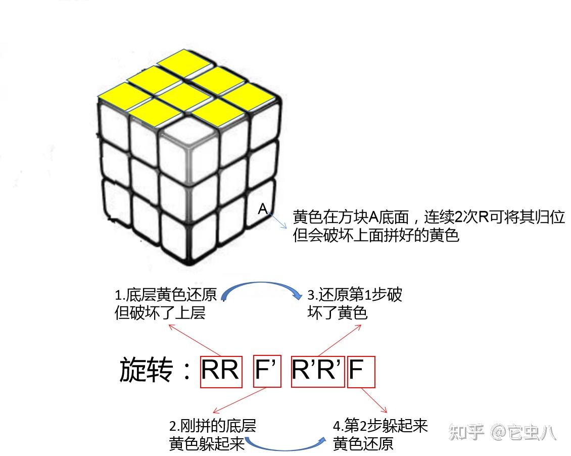 2個公式拼出魔方附帶原理及n階魔方解法模擬代碼