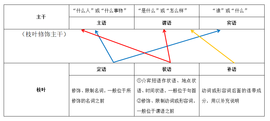 句子的成分:主谓宾定状补分析 - 知乎