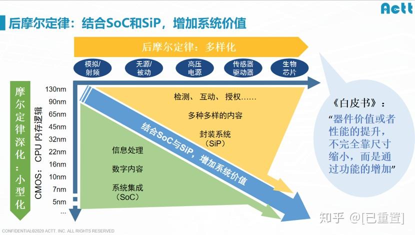 公开课第31期笔记：锐成芯微：打造多样化eNVM IP，让SoC平台选择更从容 - 知乎