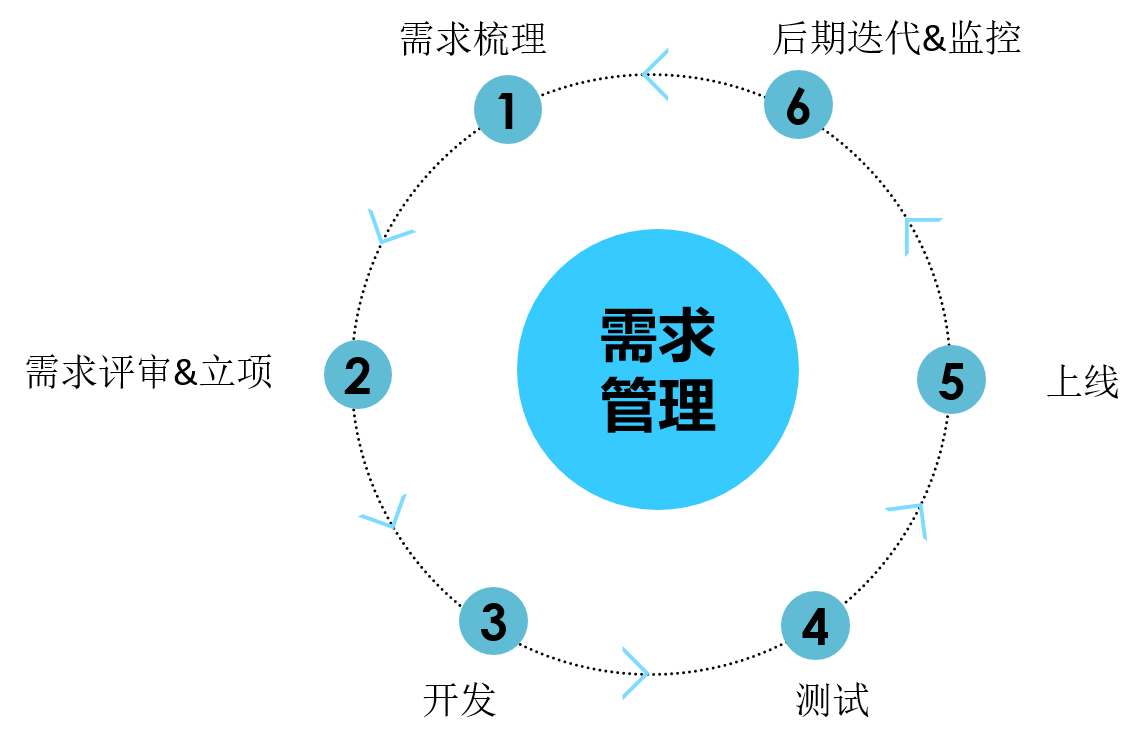 b端产品的需求梳理1浅谈需求管理