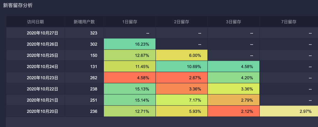 二,留存率的計算分析