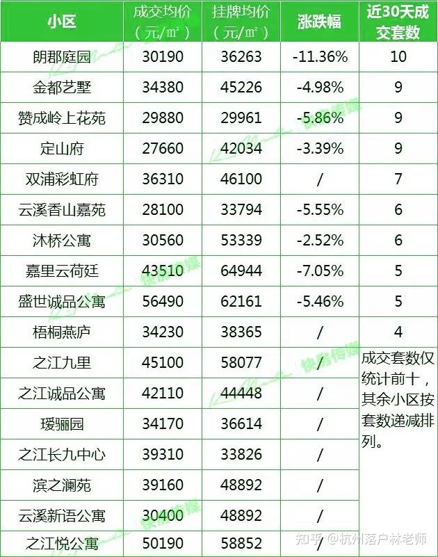 2021年4月杭州市各區二手房價格表看看你家是漲是跌