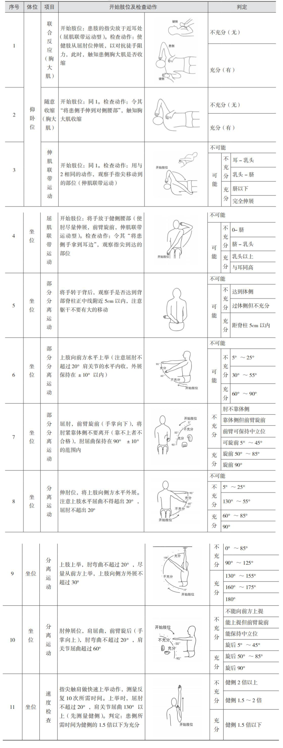 【康复评定】上田敏评级法,附高清表格 - 知乎