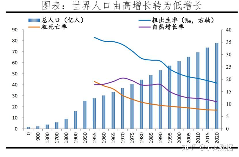 1  趋势:高增长转为低增长,世界人口或在2100年之前达峰值2  总量