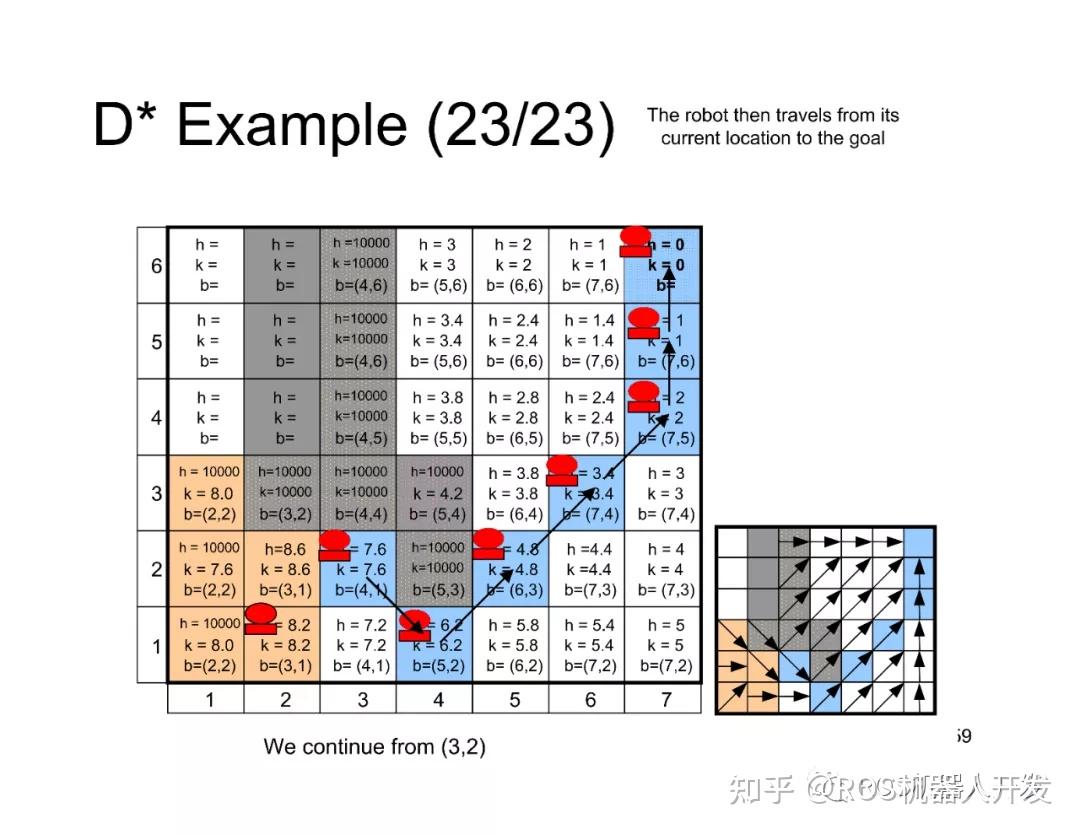 D Star Algorithm Visual D*算法详解 一看就会 手把手推导 完整代码注释 - 知乎