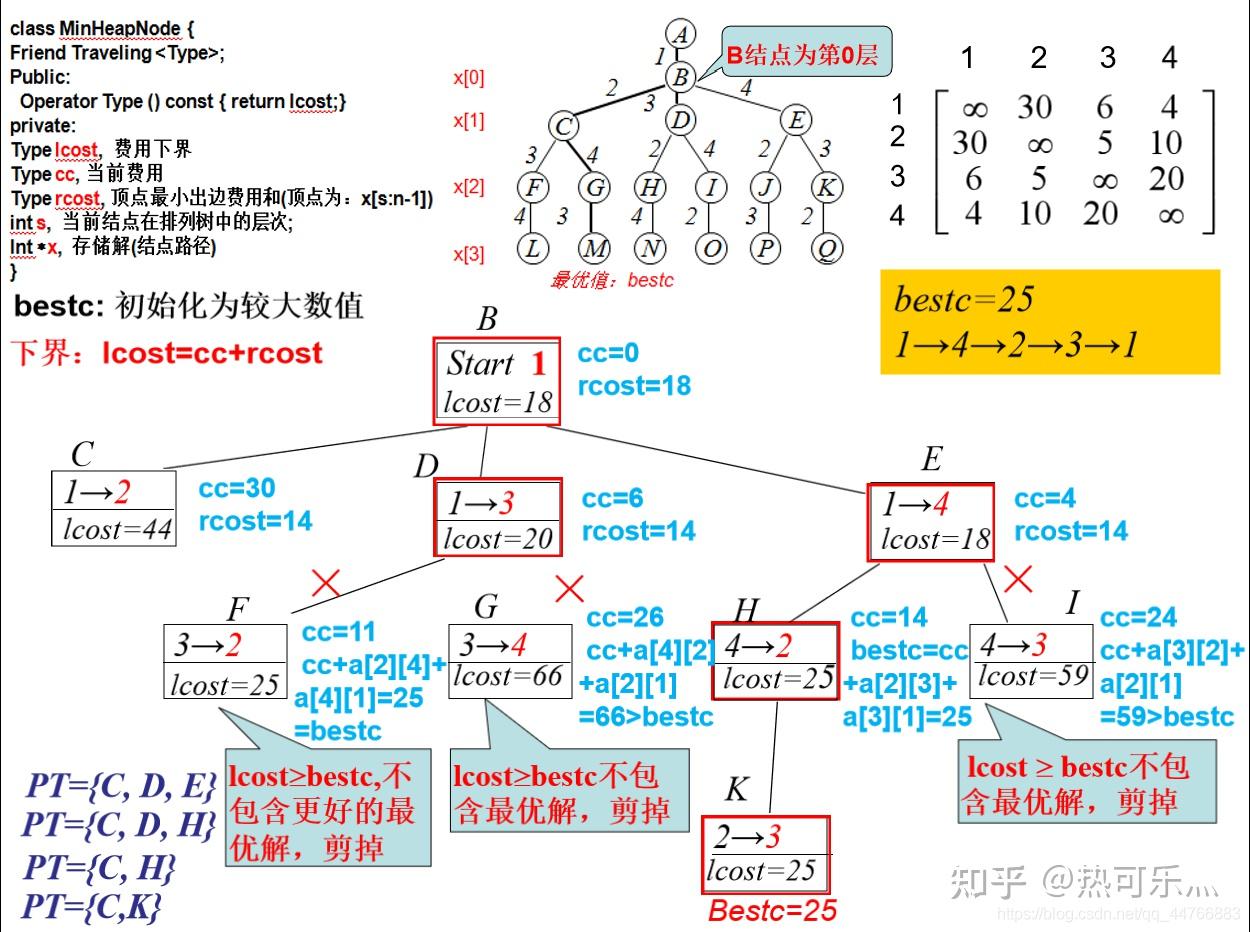 算法设计与分析部分笔记47 算法设计与分析部分笔记