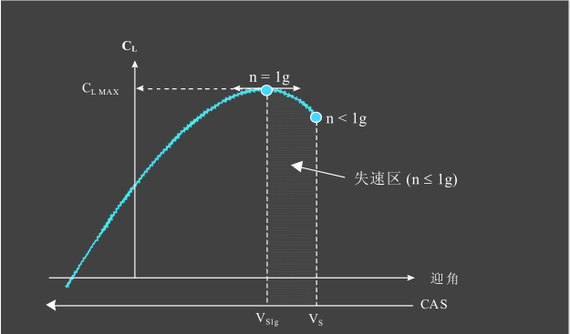 飞机飞行性能几个速度概念