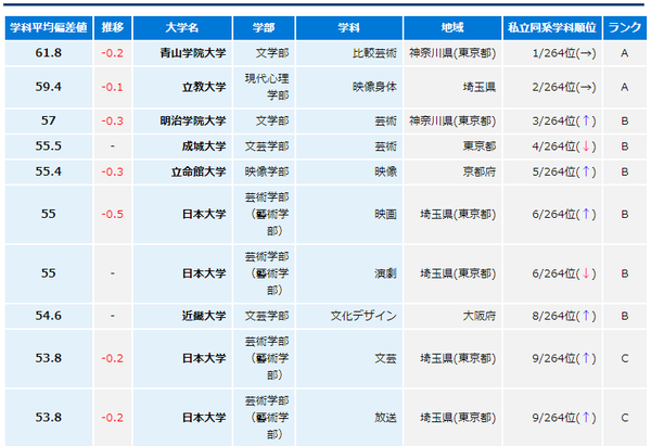 我想学xx专业 求推荐学校 日本大学偏差值排名了解一下 知乎