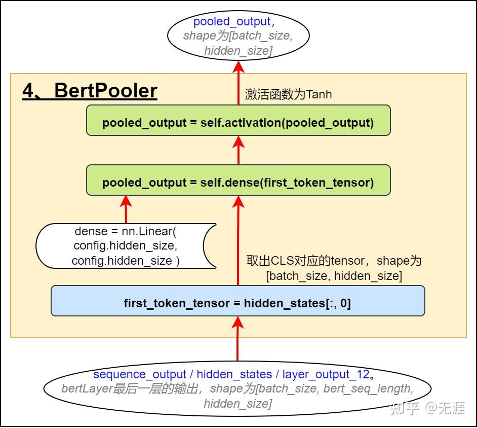 Bert是如何得到句向量和词向量的 - 知乎