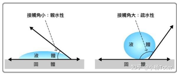 表面能，表面张力，亲/疏 水/油，接触角 - 知乎