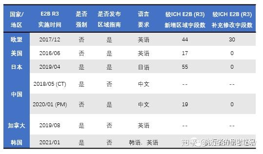 坚持学习|中国E2B (R3)区域指南浅解（上篇） - 知乎
