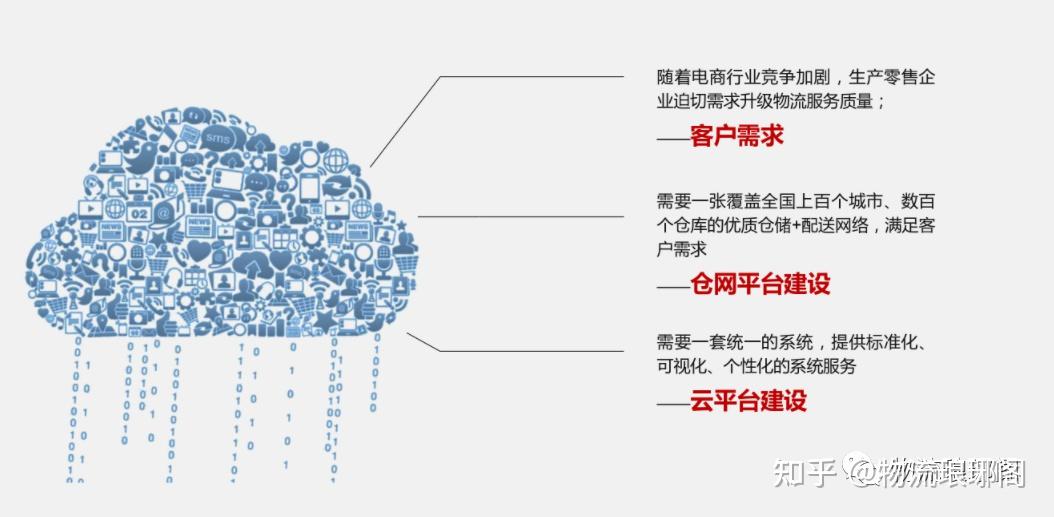 云仓的定义、要点、模式及搭建 - 知乎