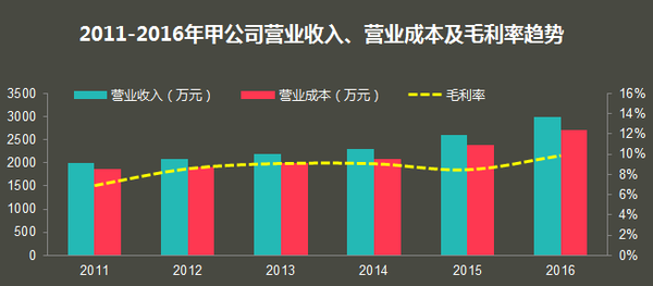 1701 Excel之双y坐标轴图 收入 成本及利润率简单一图呈现 知乎