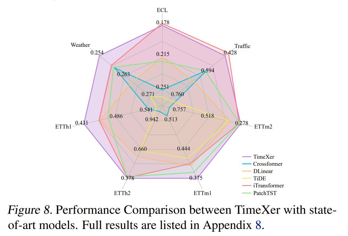 AI论文速读 | TimeXer：让 Transformer能够利用外部变量进行时间序列预测 - 知乎