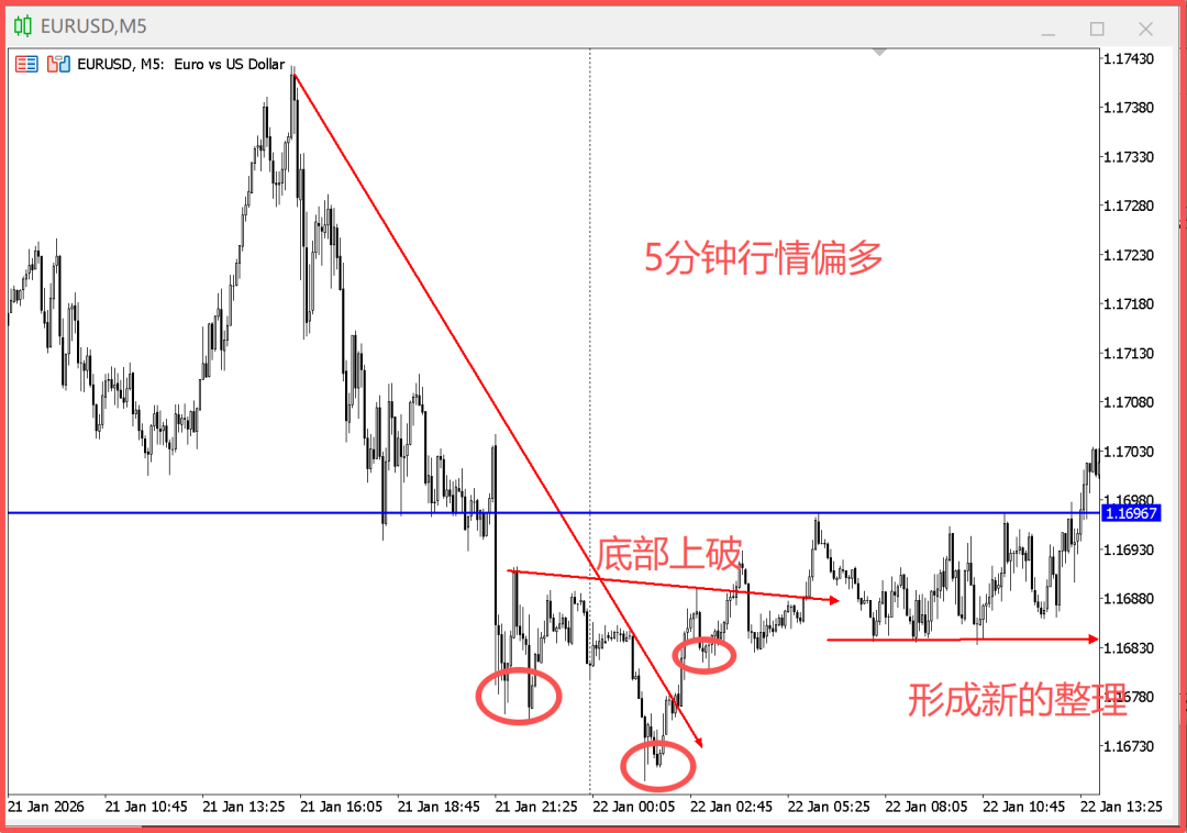 做多做空都是亏？多周期混乱如何正确做单？ - 知乎
