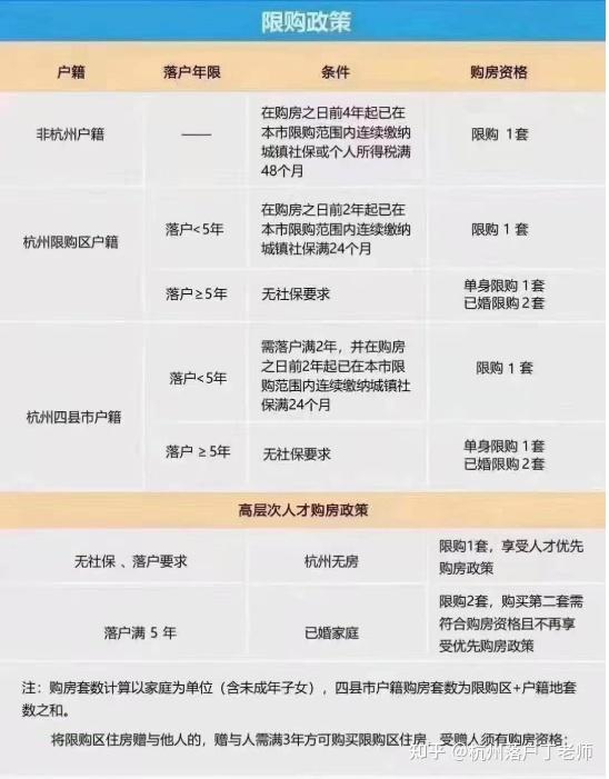 2022年杭州购房政策最新版 - 知乎