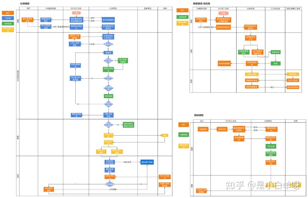 如何快速绘制一张业务流程图?3步就能上手!附8张实操案例~ - 知乎