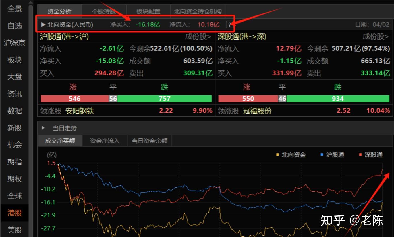 2024年4月2日A股收评:等不及了?尾盘外资加速流入,明天多头可以大胆做多了 - 知乎