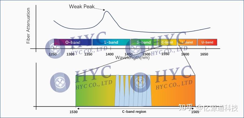 CWDM粗波分复用和DWDM密集波分复用的区别？ - 知乎