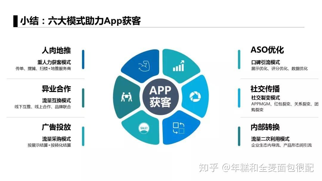 app如何推广营销？