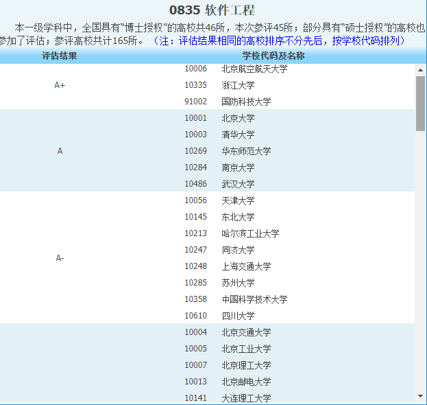 软件工程考研学校排名_金融考研学校难度排名(2)