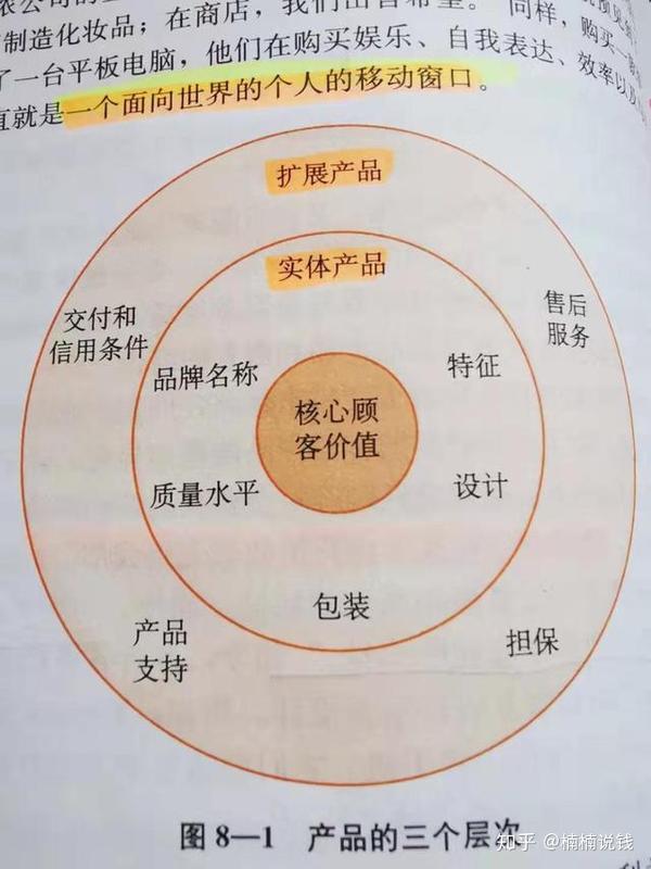 一文读懂“产品”：营销人眼中的产品都包含什么？ - 知乎