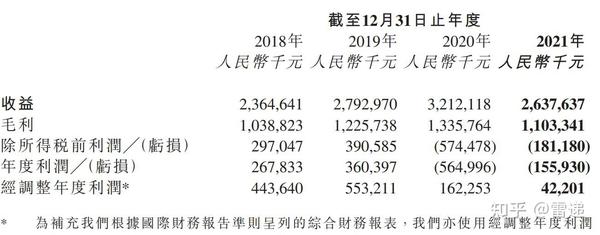 创梦天地年营收26亿同比降18 ：扣非后利润4220万 下降74 知乎