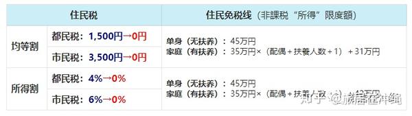 住民 税 0 円