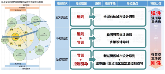 各省市會根據自身的發展需求,制定相適應的地方性國土空間規劃體系