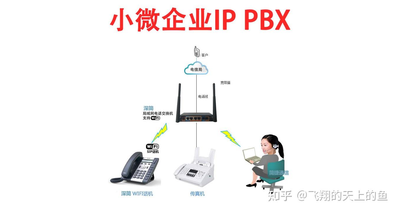 aio600 ip電話交換機可以配置 2個外線ippbx 60分機(即ip電話機)相信