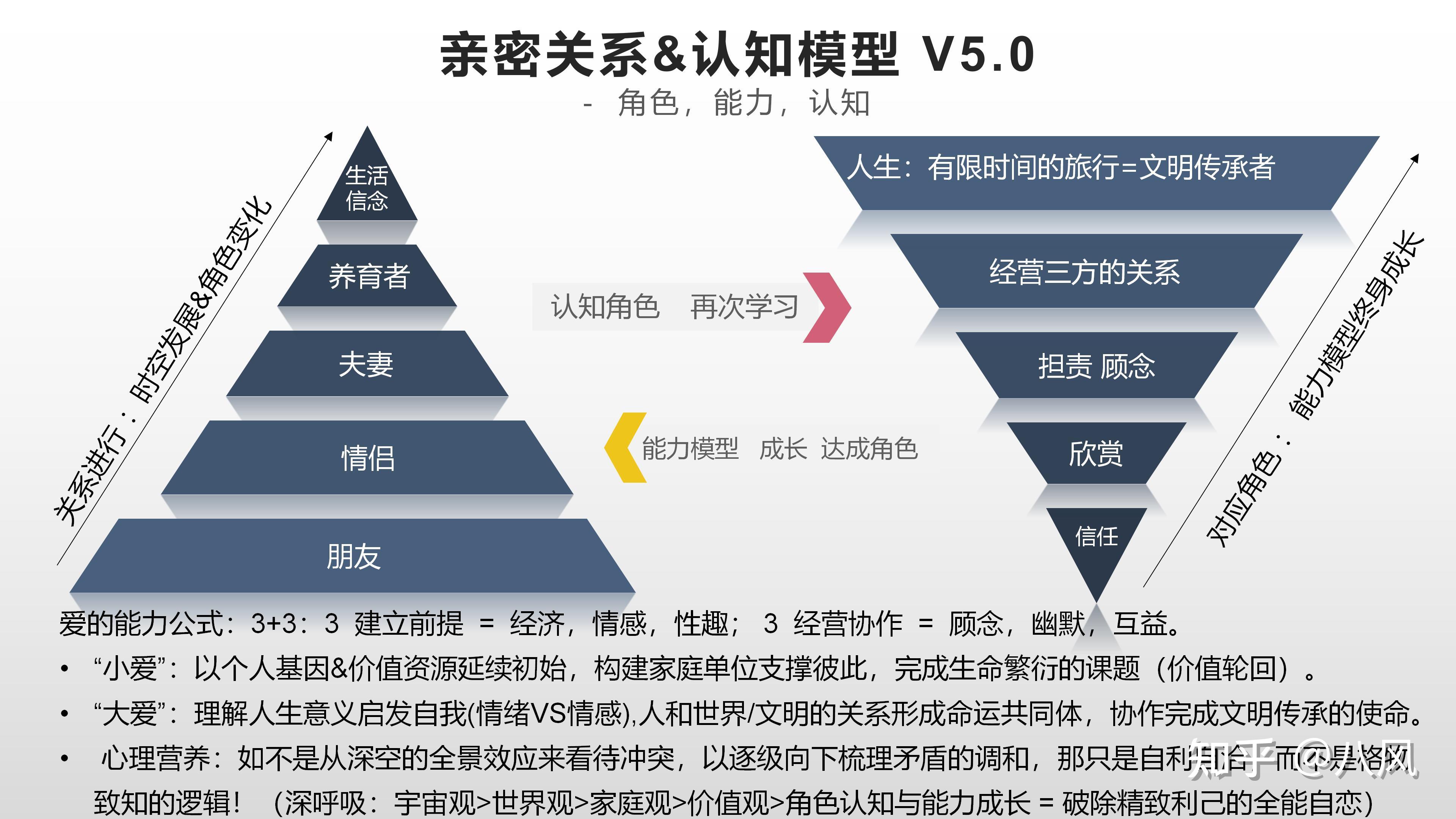 心理学 模型 更新 - 知乎